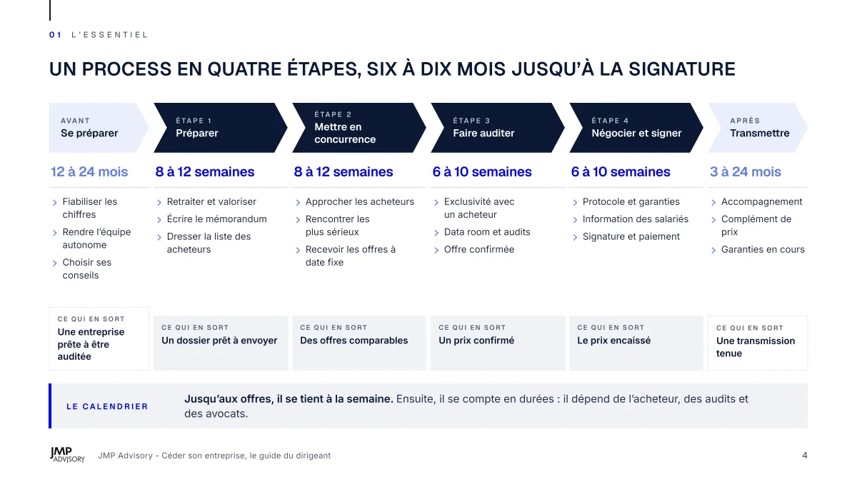 Extrait du guide : le process de cession en quatre étapes, avec ses durées