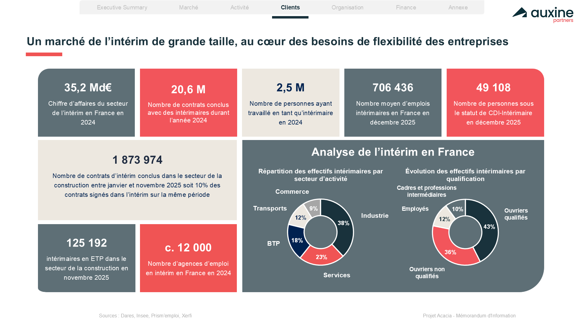 Page de marché - le marché français de l’intérim en chiffres