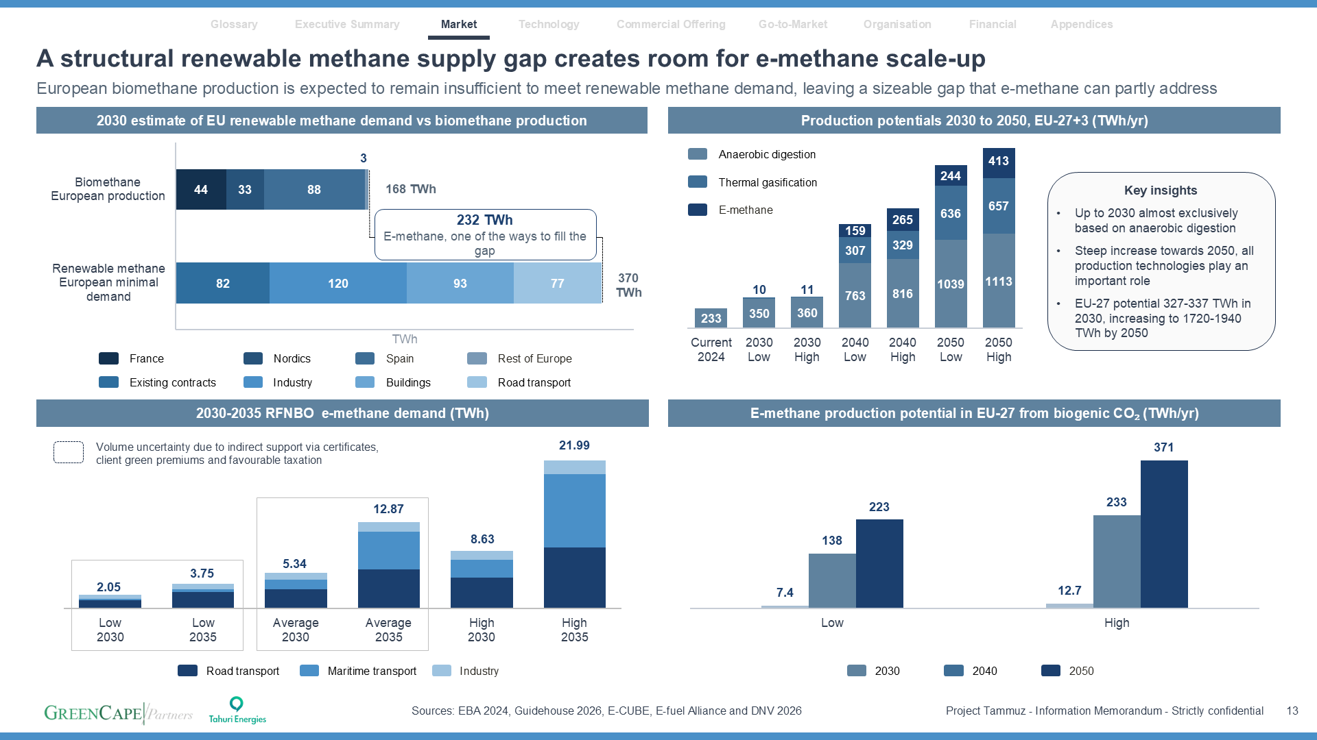 Page de marché - déficit structurel d’offre de méthane renouvelable